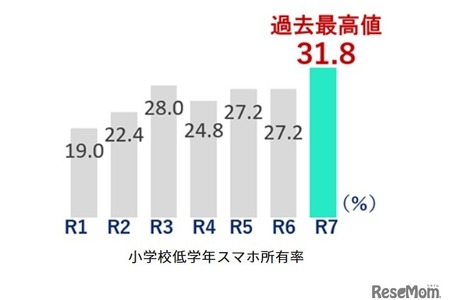 スマホ所有率、都内の小学校低学年で初の3割超…東京都調査 画像