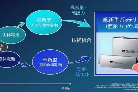 ソフトバンク、レアメタル不要の国産バッテリー製造に参入―シャープ堺工場跡にAIデータセンターとGXファクトリー新設、亜鉛ハロゲン電池で28年度にGWh規模の量産目指す 画像