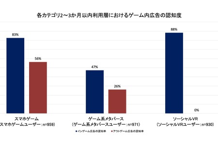 インゲーム広告は従来のデジタル広告の最大約1.7倍の購買喚起効果――ARROVAと博報堂DYHDが生活者調査 画像