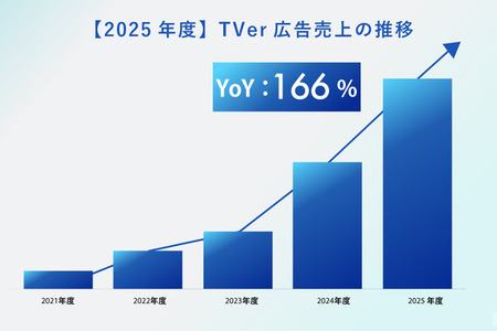 TVerの運用型広告「TVer広告」、2025年度売上は前年比166％。CTV普及とセルフサーブ拡大が牽引 画像