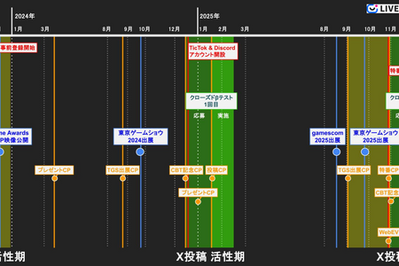 『アークナイツ:エンドフィールド』のプロモーション施策を徹底分析―やり込み要素満載の探索×クラフト×アクションRPG【LIVEOPSIS 調査レポート】 画像