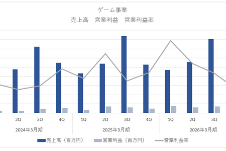 ソニーのゲーム事業増収増益も買収したバンジーの減損が重荷【ゲーム企業の決算を読む】