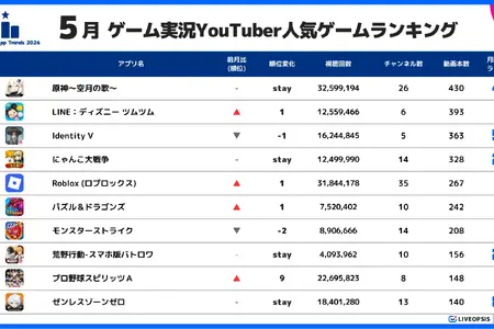 5月のYouTuberスマホゲームランキング、『原神』が2か月連続首位──スパイスマートが実況トレンド分析を公開 画像