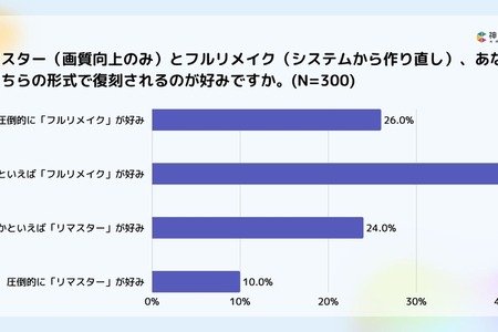 ゲームのリメイク・リマスター調査：約6割が「フルリメイク」支持、開発陣に最も求めるのは「原作へのリスペクト」 画像