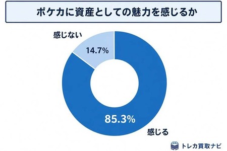 ポケモンカードが新たな投資対象に？8割超が資産としての魅力を実感【トレカ買取ナビ調査】 画像