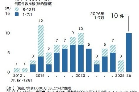 スマホゲーム事業者の倒産、2026年は過去最多ペースで急増―帝国データバンク調査 画像