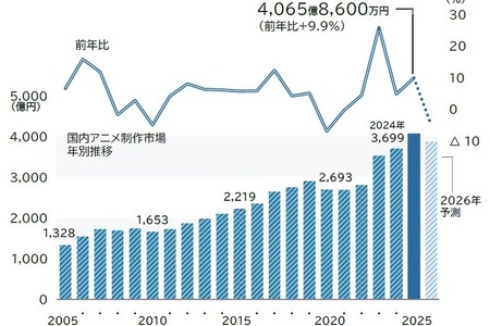 アニメ制作市場、初の4千億円突破もピークアウトの可能性―人手不足と自社IPが鍵か―帝国データバンクが業界調査 画像