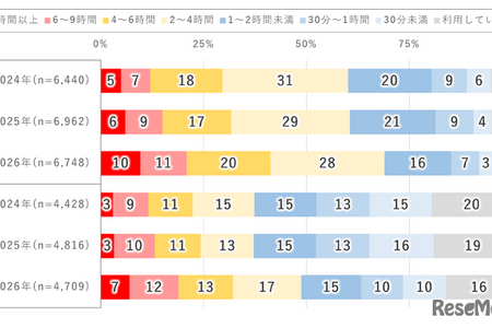 10代の2割「1日9時間以上」ネット利用…モバイル動向調査 画像