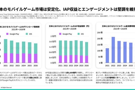 2026年日本ゲーム市場レポートが公開される。アプリ内課金収益が過去12か月で1.56兆円、アジア2位を維持 画像