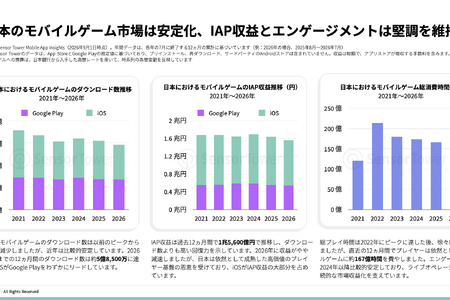 2026年日本ゲーム市場レポートが公開される。アプリ内課金収益が過去12か月で1.56兆円、アジア2位を維持 画像