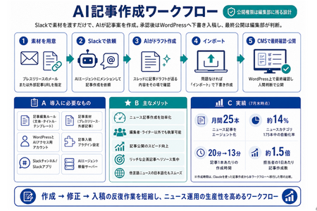CotoLab、メディア向けAI記事作成ワークフローを提供開始 画像