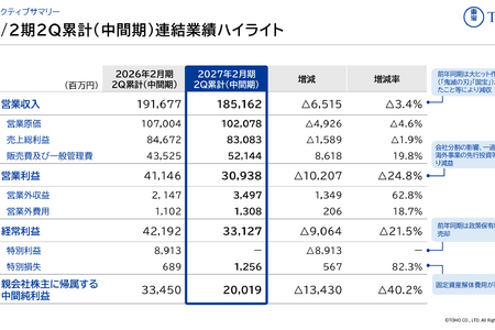 東宝、「呪術廻戦」などIP・アニメ事業が15.6％増収、ゲーム関連収入も57.9％増―全社では減収減益 画像