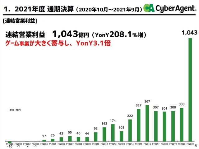 昨年までをぶっちぎり！会心の『ウマ娘』、前年比3倍差をつけサイバーエージェントの利益1,043億に引き上げ