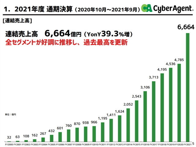 昨年までをぶっちぎり！会心の『ウマ娘』、前年比3倍差をつけサイバーエージェントの利益1,043億に引き上げ