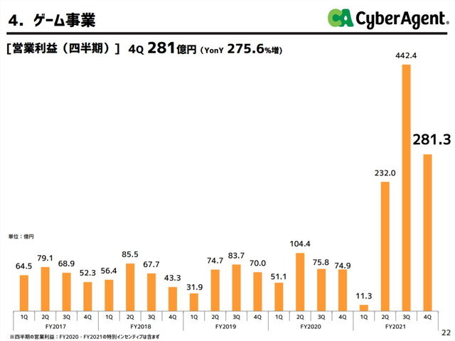 昨年までをぶっちぎり！会心の『ウマ娘』、前年比3倍差をつけサイバーエージェントの利益1,043億に引き上げ