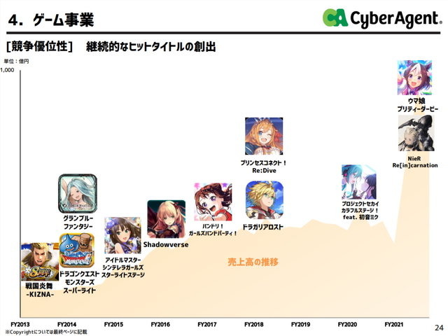 昨年までをぶっちぎり！会心の『ウマ娘』、前年比3倍差をつけサイバーエージェントの利益1,043億に引き上げ