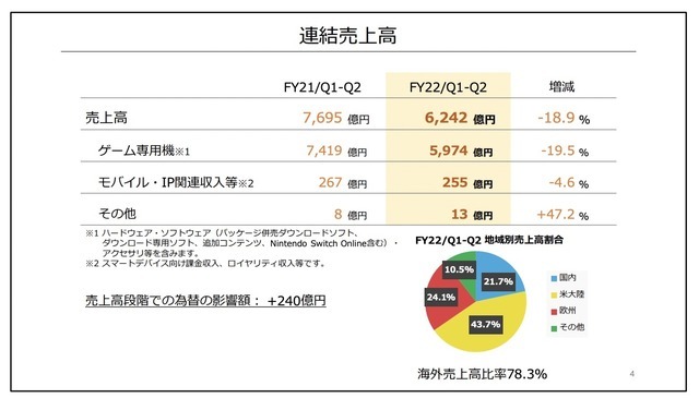 任天堂『あつ森』牽引した前年同期と比較して減収減益―半導体不足でスイッチは減産