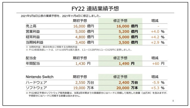 任天堂『あつ森』牽引した前年同期と比較して減収減益―半導体不足でスイッチは減産