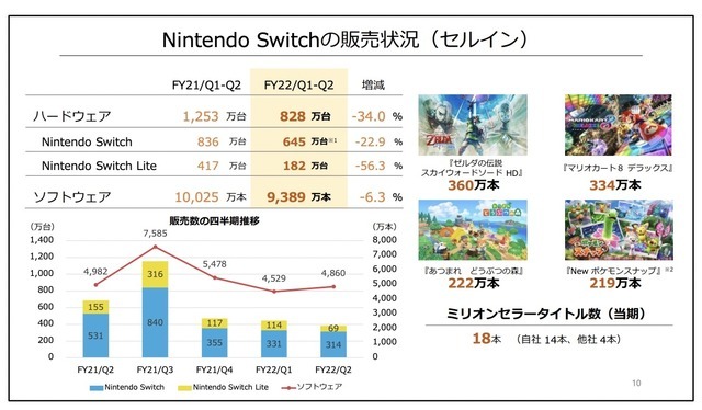 任天堂『あつ森』牽引した前年同期と比較して減収減益―半導体不足でスイッチは減産