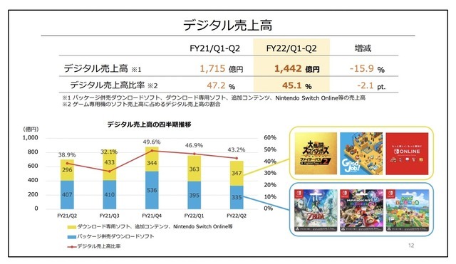 任天堂『あつ森』牽引した前年同期と比較して減収減益―半導体不足でスイッチは減産