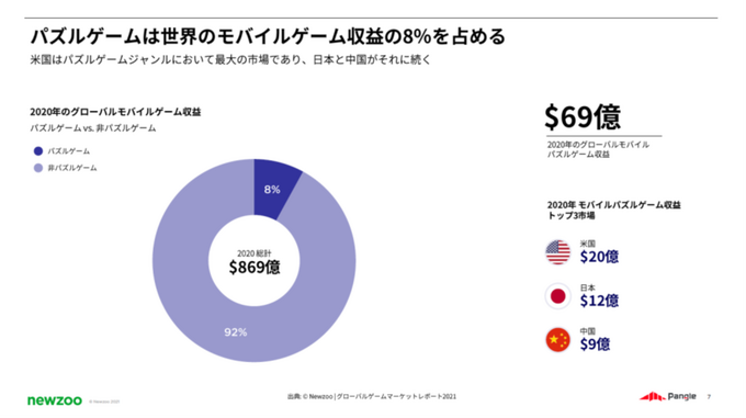 モバイルパズルゲームで大きな収益を上げるメソッドとは？Pangleの最新レポートにその秘密があった