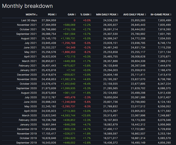 Steamの同時接続ユーザー数が過去最高の2,700万人超え―プレイヤー数は780万人