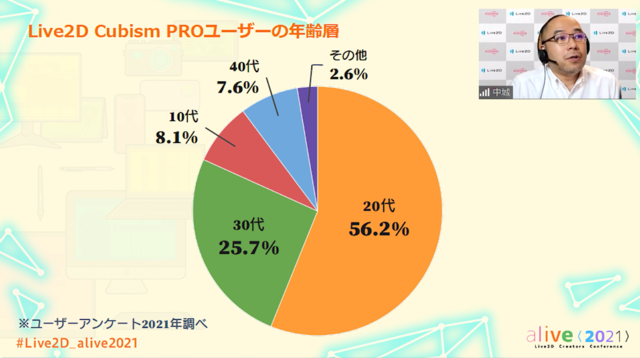 Live2D社が目論む未来の「Live2D」とは？―ソフトウェアから共創のプラットフォーム＆マーケット市場へ【alive2021 レポート】