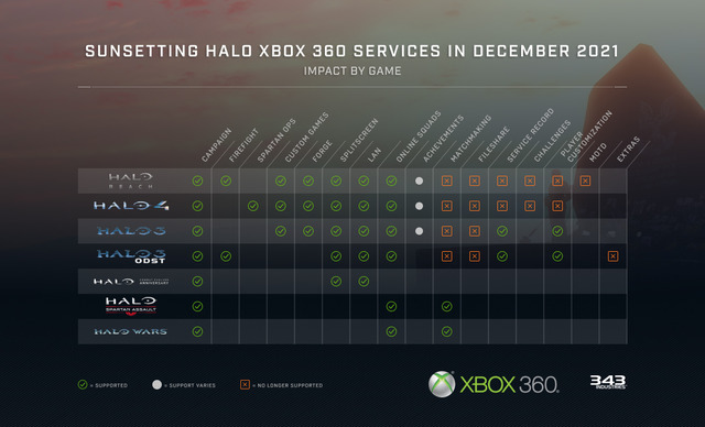 不朽の名作『Halo 3』Xbox 360向けオンライン対戦のサポート停止―『Halo: TMCC』では引き続き利用可能