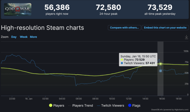 Steam版『ゴッド・オブ・ウォー』ソニーPCタイトル史上最大のローンチに―発売直後にはプレイヤー同接人数が7万人超え
