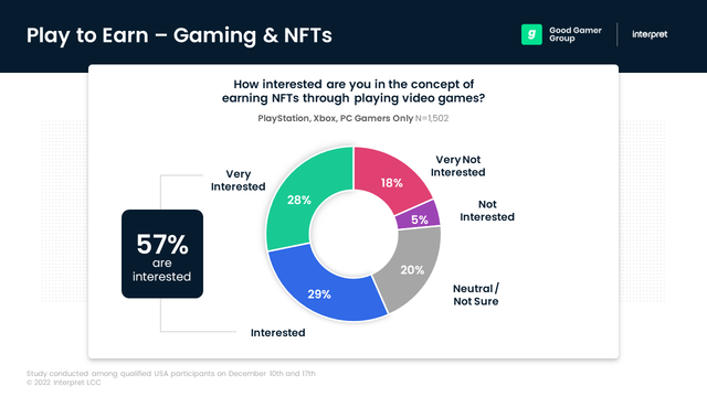 ゲーム開発者の70％はNFTに興味なし、一方ゲーマーは約60％が関心あり？