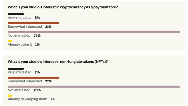 ゲーム開発者の70％はNFTに興味なし、一方ゲーマーは約60％が関心あり？