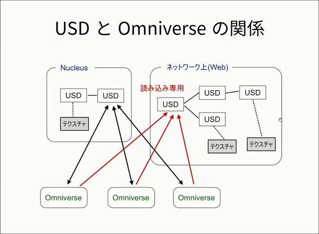 既存ワークフローに繋ぎ込むだけで仮想世界がより創造しやすくなる―NVIDIAがオープンプラットフォーム「Omniverse」で思い描くビジョン【SIGGRAPH Asia 2021】