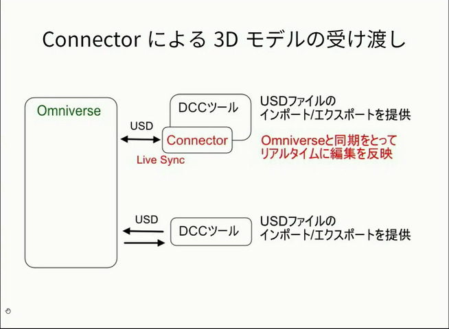 既存ワークフローに繋ぎ込むだけで仮想世界がより創造しやすくなる―NVIDIAがオープンプラットフォーム「Omniverse」で思い描くビジョン【SIGGRAPH Asia 2021】