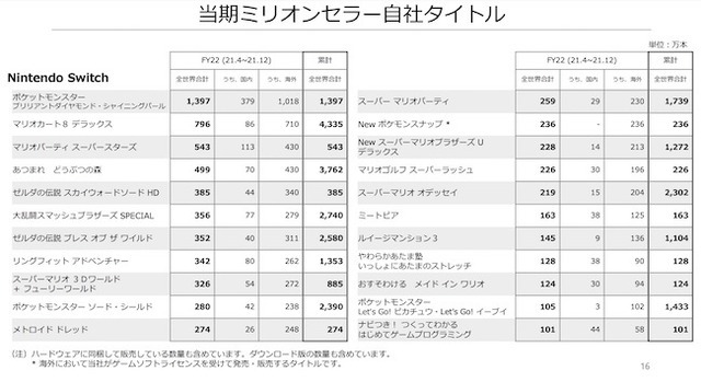 ニンテンドースイッチ世界販売1億台超え！任天堂21年第3四半期決算は減収減益も『ポケモン ダイパリメイク』などソフト販売本数は1.8％増で好調