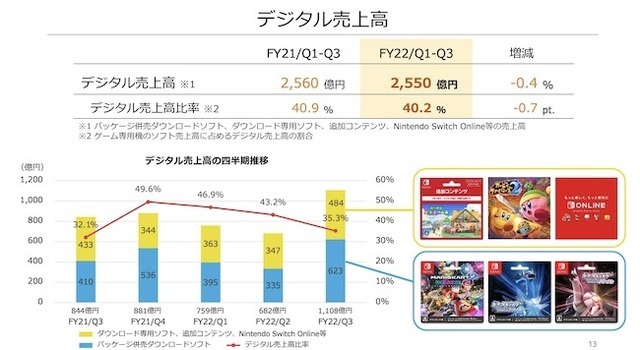 ニンテンドースイッチ世界販売1億台超え！任天堂21年第3四半期決算は減収減益も『ポケモン ダイパリメイク』などソフト販売本数は1.8％増で好調