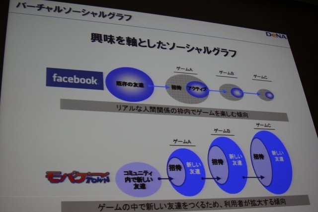 ソーシャルゲームにおいてはアクセスログなどのデータマイニングを通じてゲームを絶えず改善するPDCAサイクルを回しているというのはつとに知られていますが、その実情は余り語られる事はありません。しかしCEDEC 2011のディー・エヌ・エーのスポンサーセッションで同社