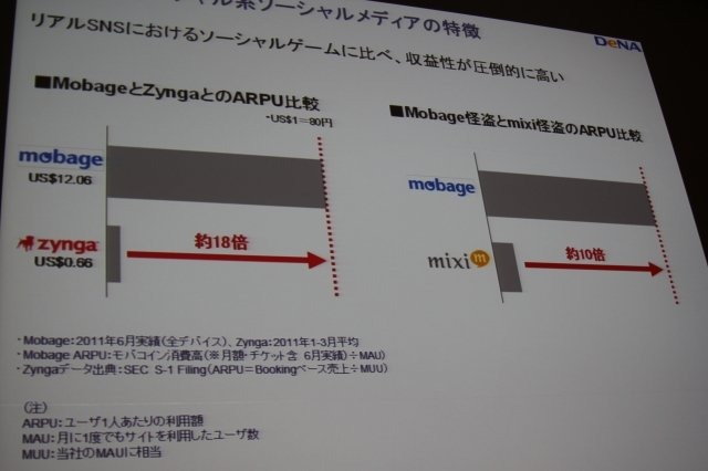 ソーシャルゲームにおいてはアクセスログなどのデータマイニングを通じてゲームを絶えず改善するPDCAサイクルを回しているというのはつとに知られていますが、その実情は余り語られる事はありません。しかしCEDEC 2011のディー・エヌ・エーのスポンサーセッションで同社