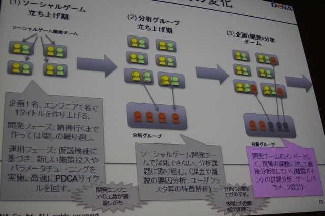 ソーシャルゲームにおいてはアクセスログなどのデータマイニングを通じてゲームを絶えず改善するPDCAサイクルを回しているというのはつとに知られていますが、その実情は余り語られる事はありません。しかしCEDEC 2011のディー・エヌ・エーのスポンサーセッションで同社