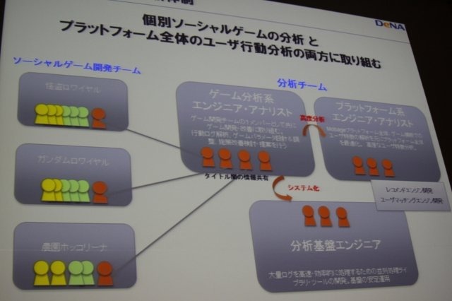 ソーシャルゲームにおいてはアクセスログなどのデータマイニングを通じてゲームを絶えず改善するPDCAサイクルを回しているというのはつとに知られていますが、その実情は余り語られる事はありません。しかしCEDEC 2011のディー・エヌ・エーのスポンサーセッションで同社