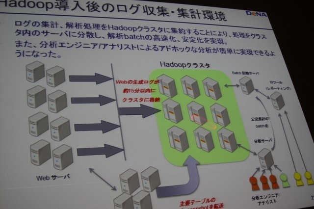 ソーシャルゲームにおいてはアクセスログなどのデータマイニングを通じてゲームを絶えず改善するPDCAサイクルを回しているというのはつとに知られていますが、その実情は余り語られる事はありません。しかしCEDEC 2011のディー・エヌ・エーのスポンサーセッションで同社