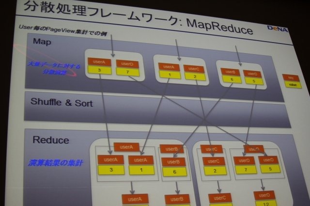 ソーシャルゲームにおいてはアクセスログなどのデータマイニングを通じてゲームを絶えず改善するPDCAサイクルを回しているというのはつとに知られていますが、その実情は余り語られる事はありません。しかしCEDEC 2011のディー・エヌ・エーのスポンサーセッションで同社