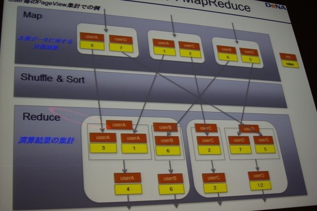 ソーシャルゲームにおいてはアクセスログなどのデータマイニングを通じてゲームを絶えず改善するPDCAサイクルを回しているというのはつとに知られていますが、その実情は余り語られる事はありません。しかしCEDEC 2011のディー・エヌ・エーのスポンサーセッションで同社