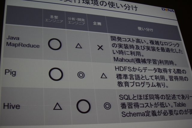 ソーシャルゲームにおいてはアクセスログなどのデータマイニングを通じてゲームを絶えず改善するPDCAサイクルを回しているというのはつとに知られていますが、その実情は余り語られる事はありません。しかしCEDEC 2011のディー・エヌ・エーのスポンサーセッションで同社