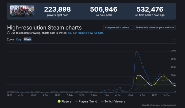 Steam欧米版『LOST ARK』正式サービス前に同接が53万2,000人突破―『Apex Legends』『Ark: Survival Evolved』を超える人気