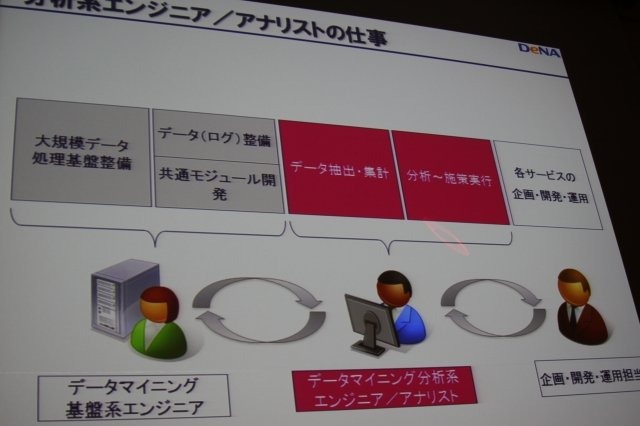 ソーシャルゲームにおいてはアクセスログなどのデータマイニングを通じてゲームを絶えず改善するPDCAサイクルを回しているというのはつとに知られていますが、その実情は余り語られる事はありません。しかしCEDEC 2011のディー・エヌ・エーのスポンサーセッションで同社