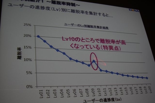 ソーシャルゲームにおいてはアクセスログなどのデータマイニングを通じてゲームを絶えず改善するPDCAサイクルを回しているというのはつとに知られていますが、その実情は余り語られる事はありません。しかしCEDEC 2011のディー・エヌ・エーのスポンサーセッションで同社