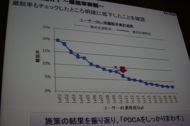 ソーシャルゲームにおいてはアクセスログなどのデータマイニングを通じてゲームを絶えず改善するPDCAサイクルを回しているというのはつとに知られていますが、その実情は余り語られる事はありません。しかしCEDEC 2011のディー・エヌ・エーのスポンサーセッションで同社