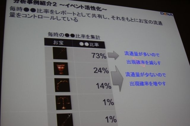 ソーシャルゲームにおいてはアクセスログなどのデータマイニングを通じてゲームを絶えず改善するPDCAサイクルを回しているというのはつとに知られていますが、その実情は余り語られる事はありません。しかしCEDEC 2011のディー・エヌ・エーのスポンサーセッションで同社