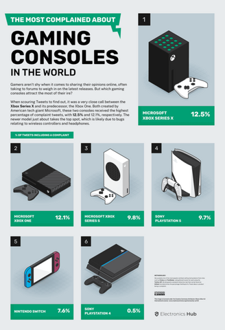 世界で一番文句を呟かれたゲーム機は？ハイテク機器の苦情統計データが公開