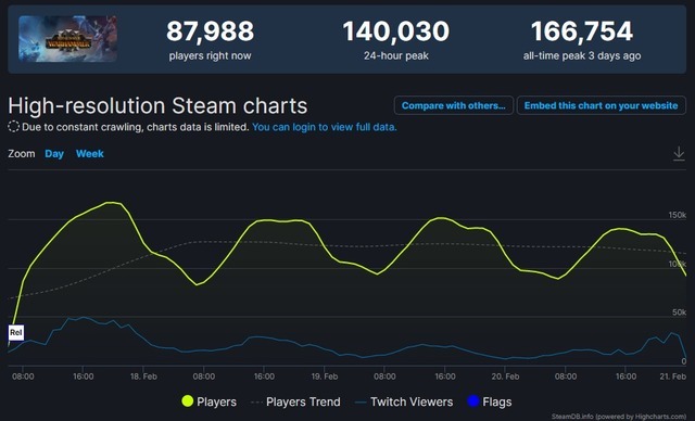 『Total War: Warhammer III』大量の“低評価”中国語レビューが寄せられるもSteam同時接続数は16万人を突破！